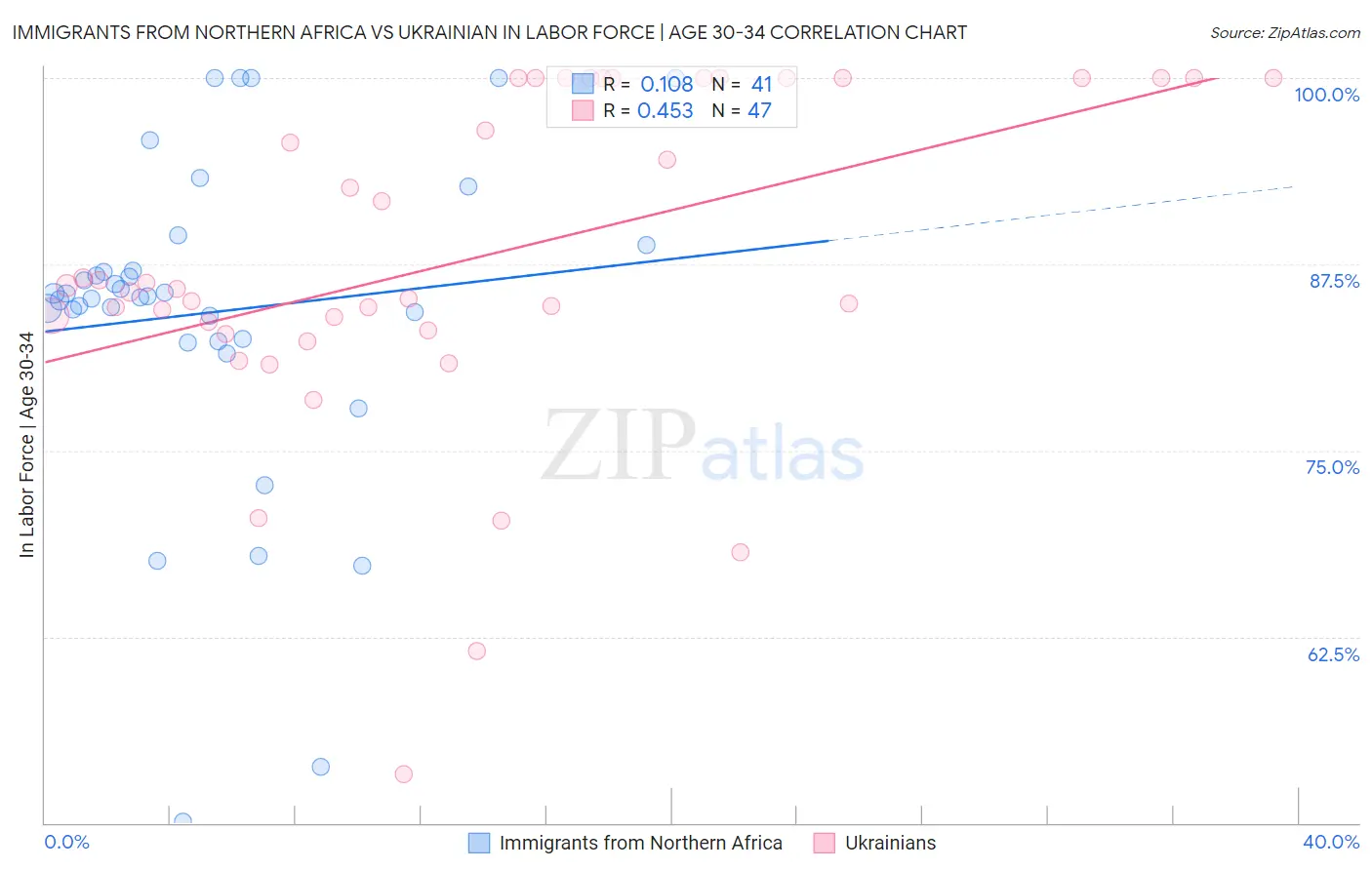 Immigrants from Northern Africa vs Ukrainian In Labor Force | Age 30-34