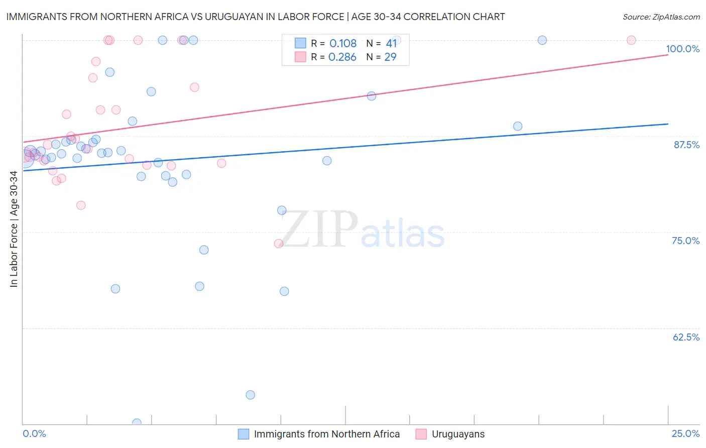 Immigrants from Northern Africa vs Uruguayan In Labor Force | Age 30-34