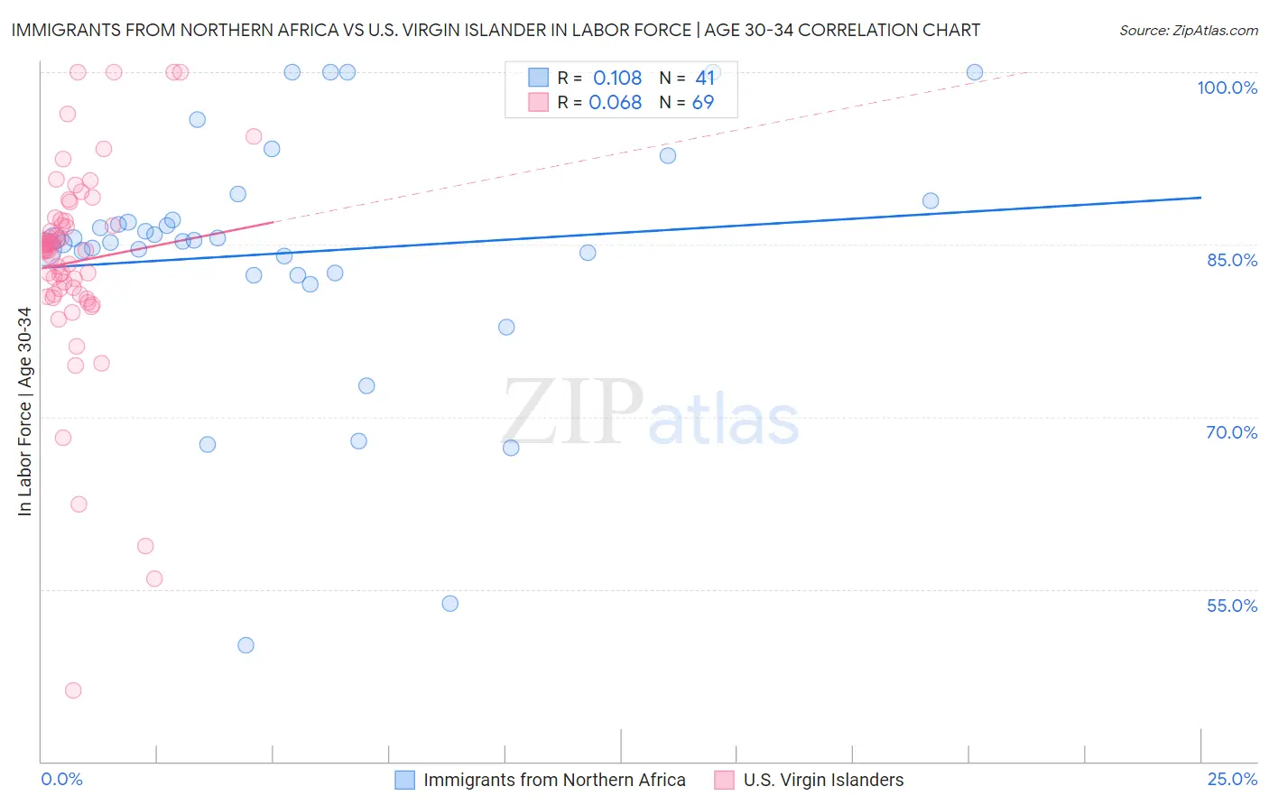 Immigrants from Northern Africa vs U.S. Virgin Islander In Labor Force | Age 30-34