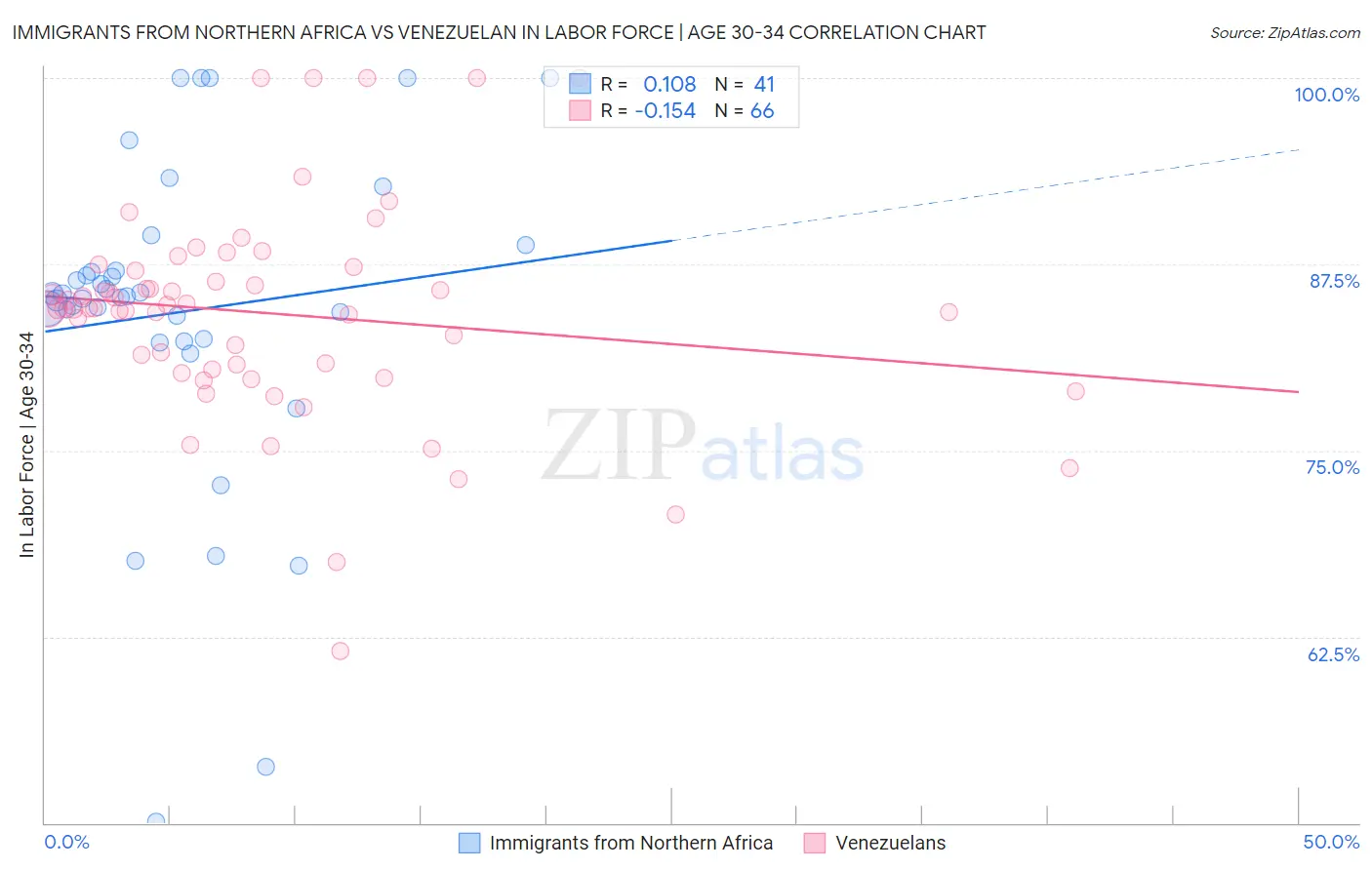 Immigrants from Northern Africa vs Venezuelan In Labor Force | Age 30-34