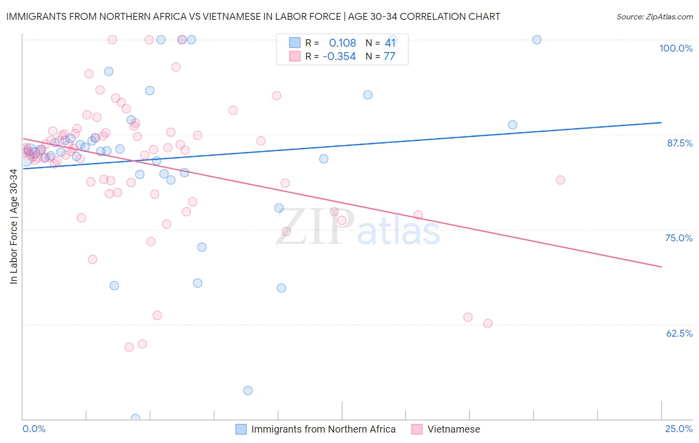 Immigrants from Northern Africa vs Vietnamese In Labor Force | Age 30-34