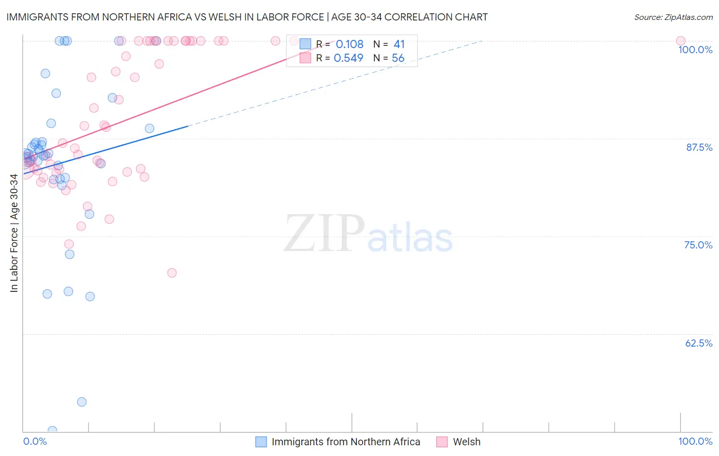 Immigrants from Northern Africa vs Welsh In Labor Force | Age 30-34