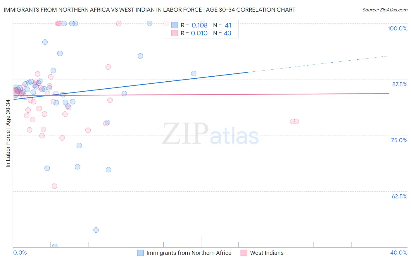 Immigrants from Northern Africa vs West Indian In Labor Force | Age 30-34