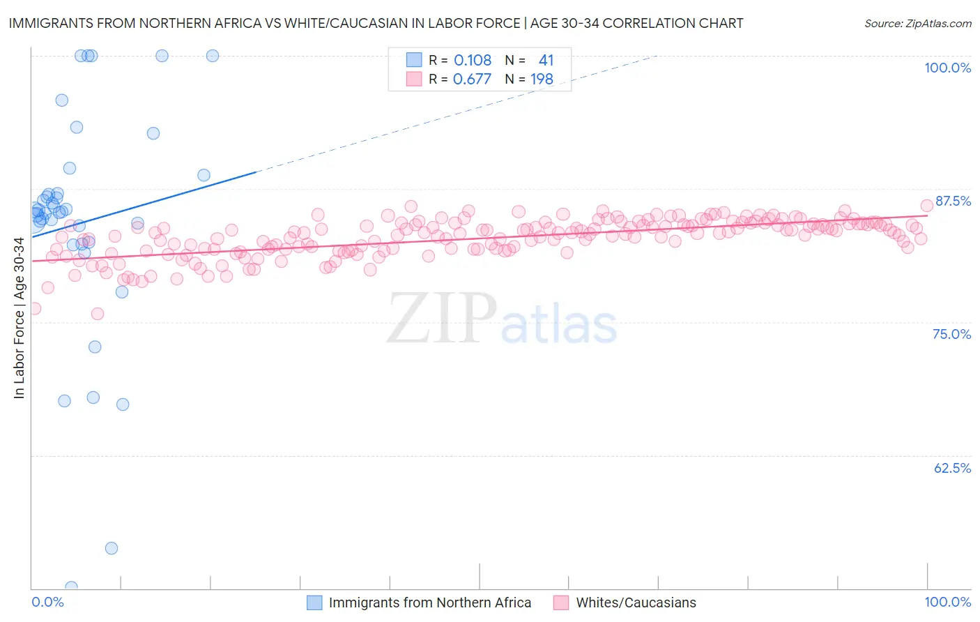 Immigrants from Northern Africa vs White/Caucasian In Labor Force | Age 30-34