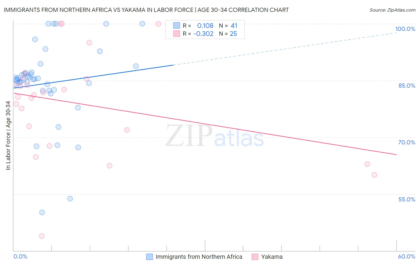 Immigrants from Northern Africa vs Yakama In Labor Force | Age 30-34