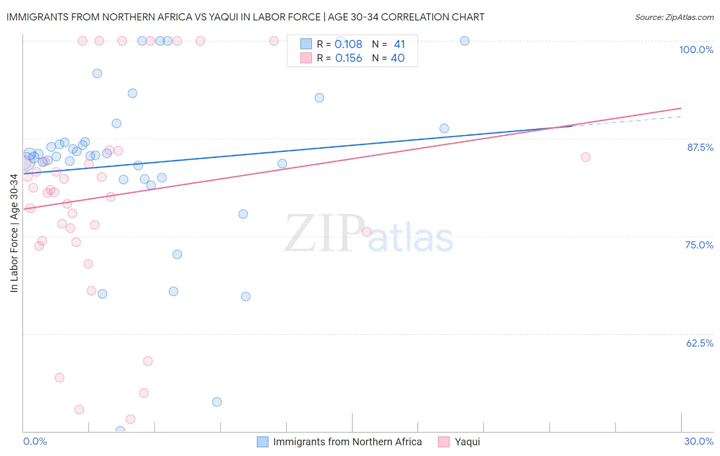 Immigrants from Northern Africa vs Yaqui In Labor Force | Age 30-34