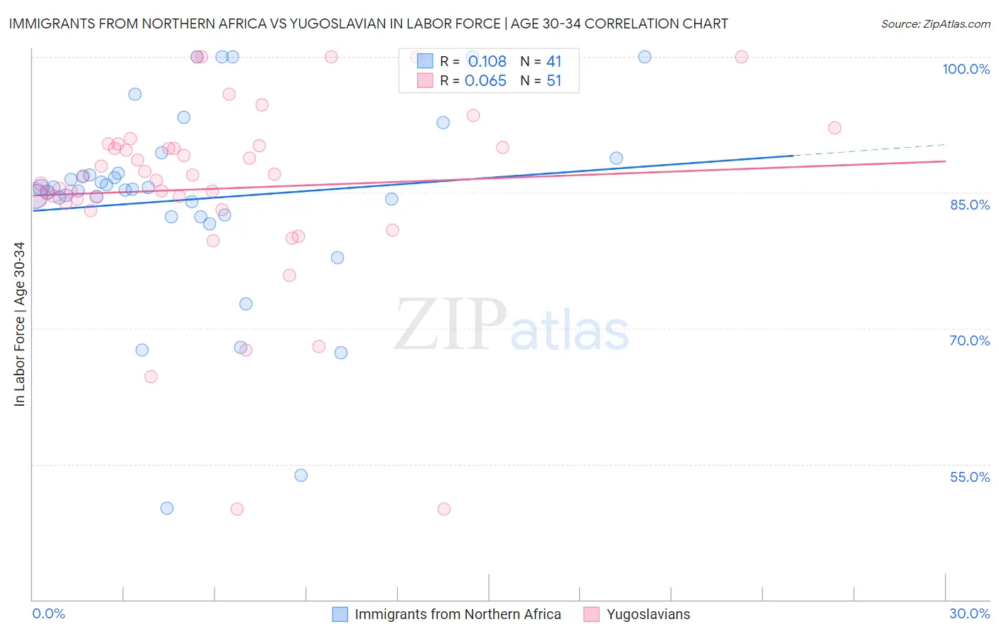 Immigrants from Northern Africa vs Yugoslavian In Labor Force | Age 30-34