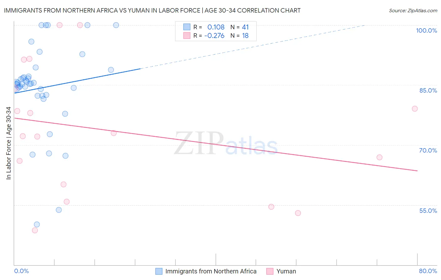 Immigrants from Northern Africa vs Yuman In Labor Force | Age 30-34