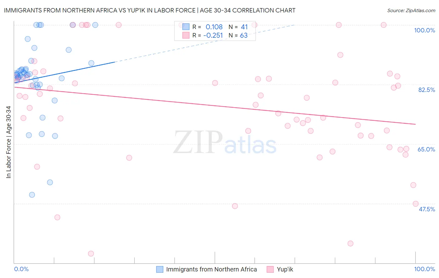 Immigrants from Northern Africa vs Yup'ik In Labor Force | Age 30-34