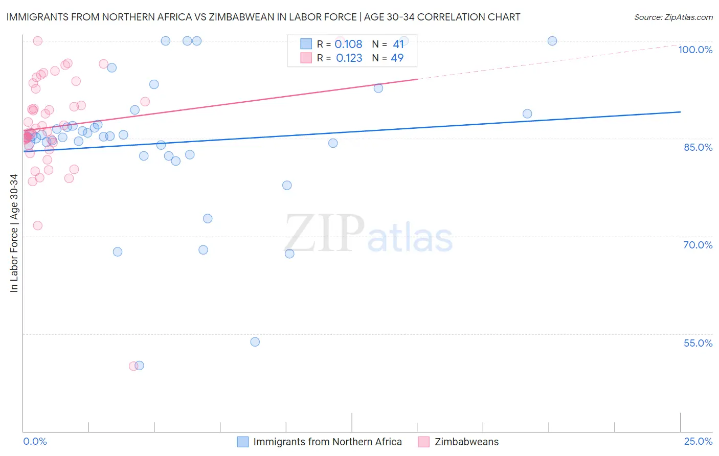 Immigrants from Northern Africa vs Zimbabwean In Labor Force | Age 30-34