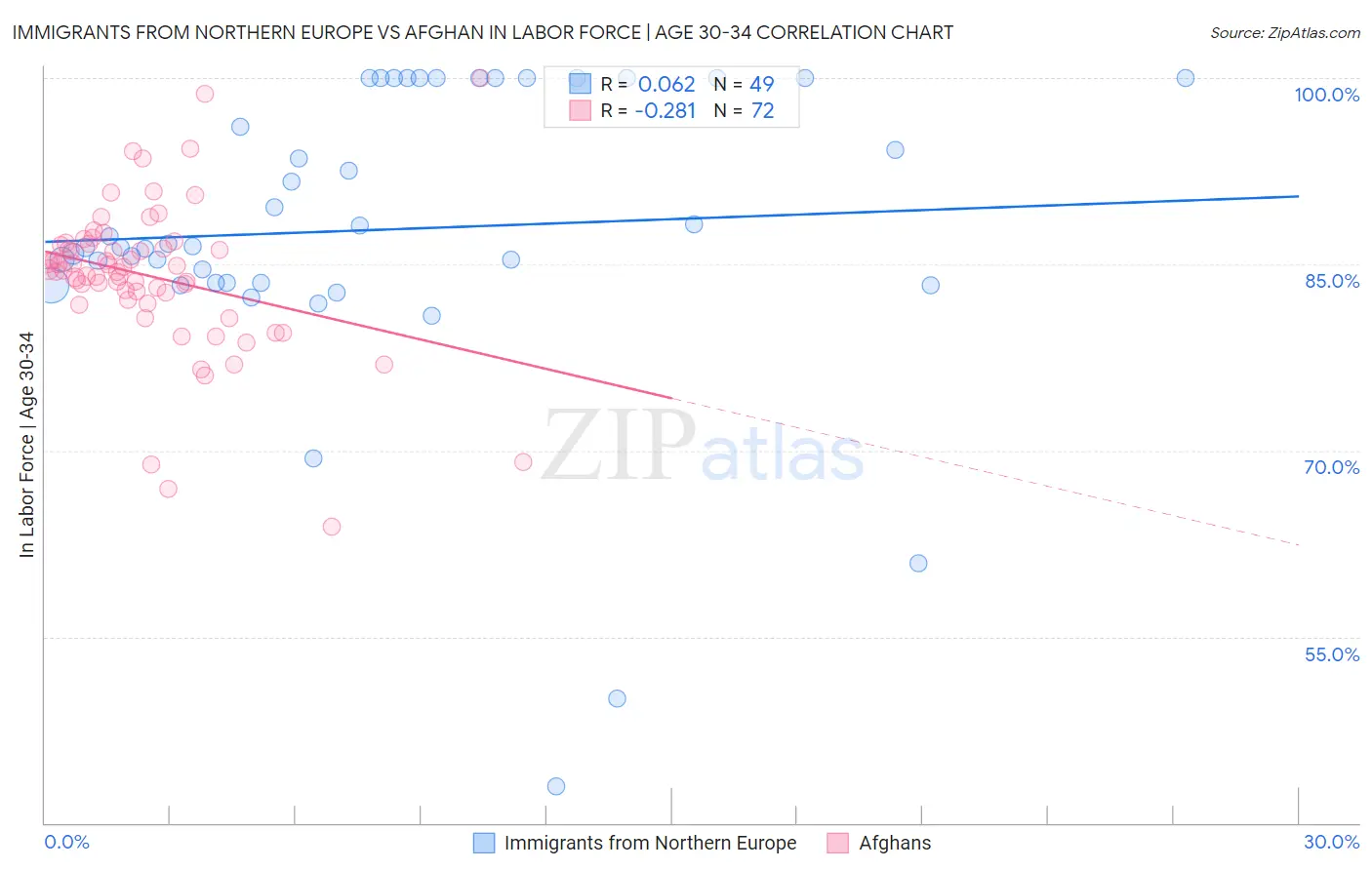 Immigrants from Northern Europe vs Afghan In Labor Force | Age 30-34