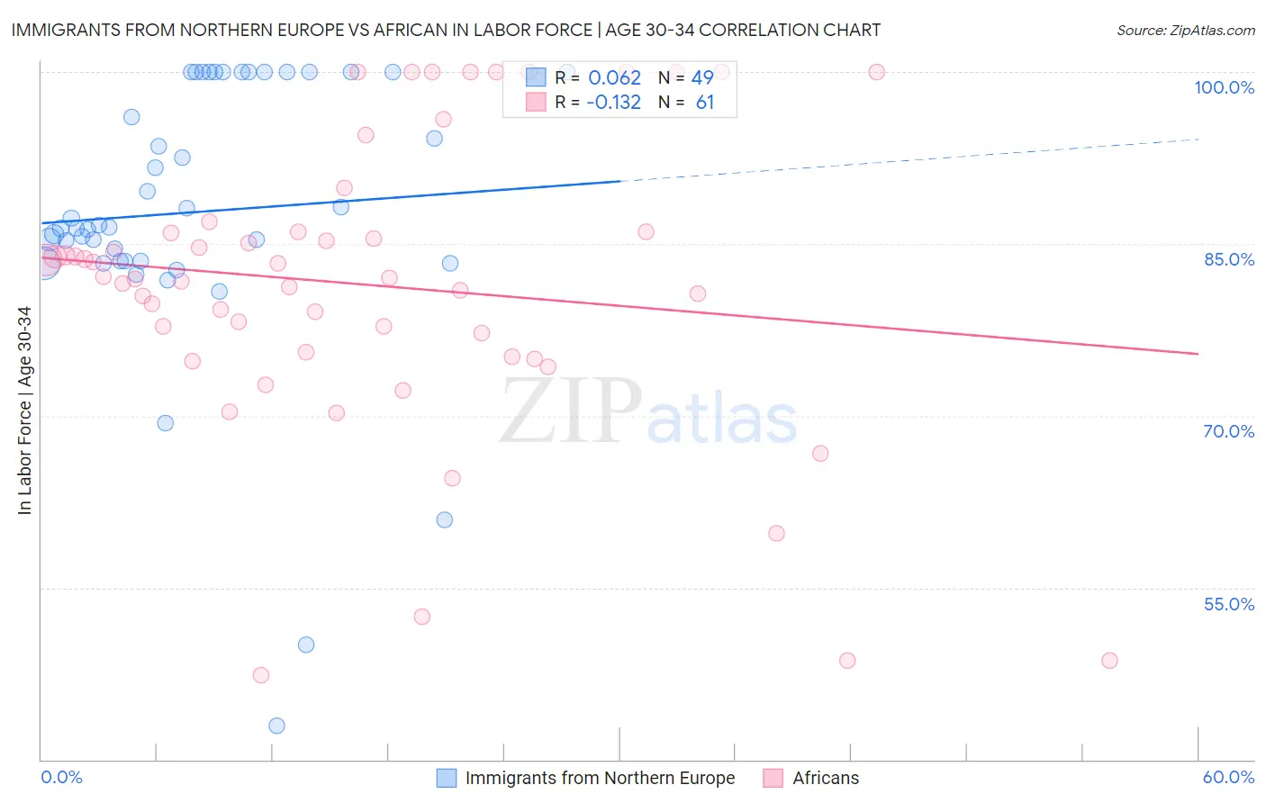 Immigrants from Northern Europe vs African In Labor Force | Age 30-34
