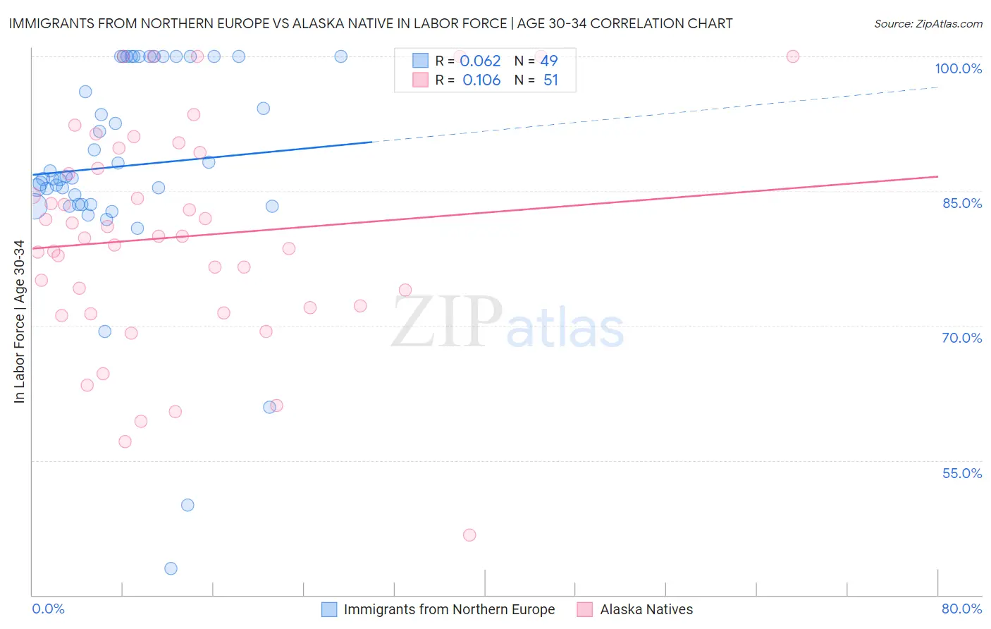 Immigrants from Northern Europe vs Alaska Native In Labor Force | Age 30-34