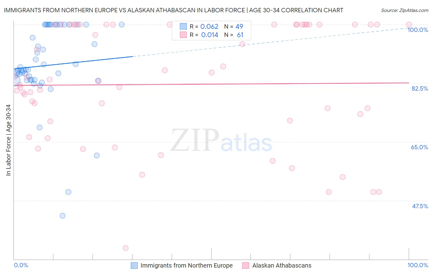 Immigrants from Northern Europe vs Alaskan Athabascan In Labor Force | Age 30-34