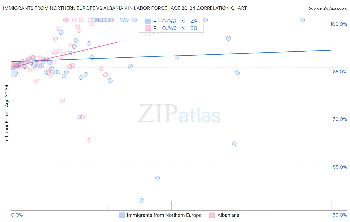 Immigrants from Northern Europe vs Albanian In Labor Force | Age 30-34