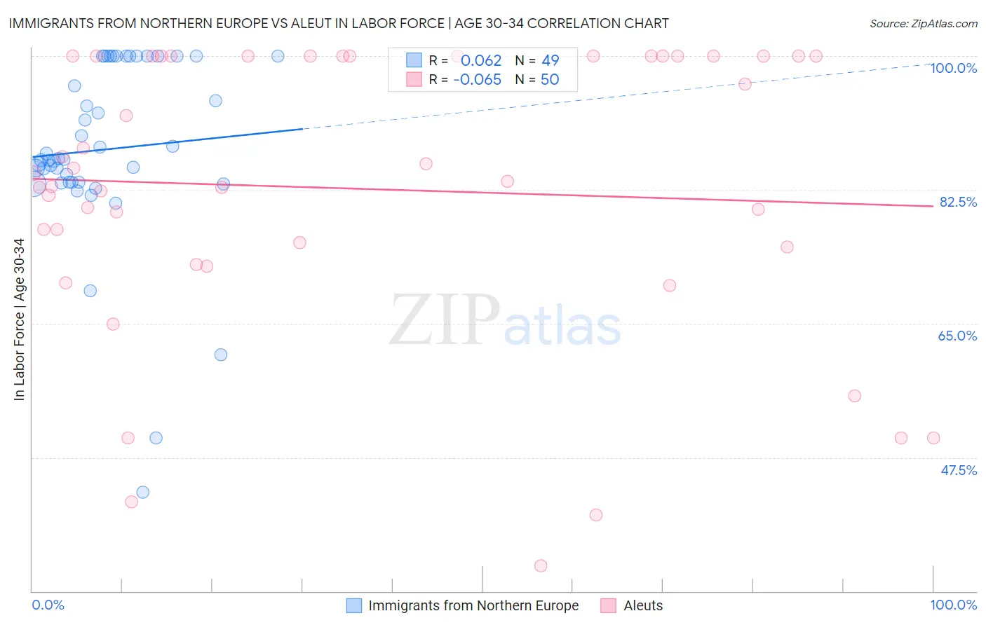Immigrants from Northern Europe vs Aleut In Labor Force | Age 30-34