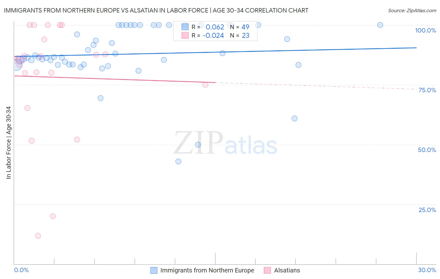 Immigrants from Northern Europe vs Alsatian In Labor Force | Age 30-34
