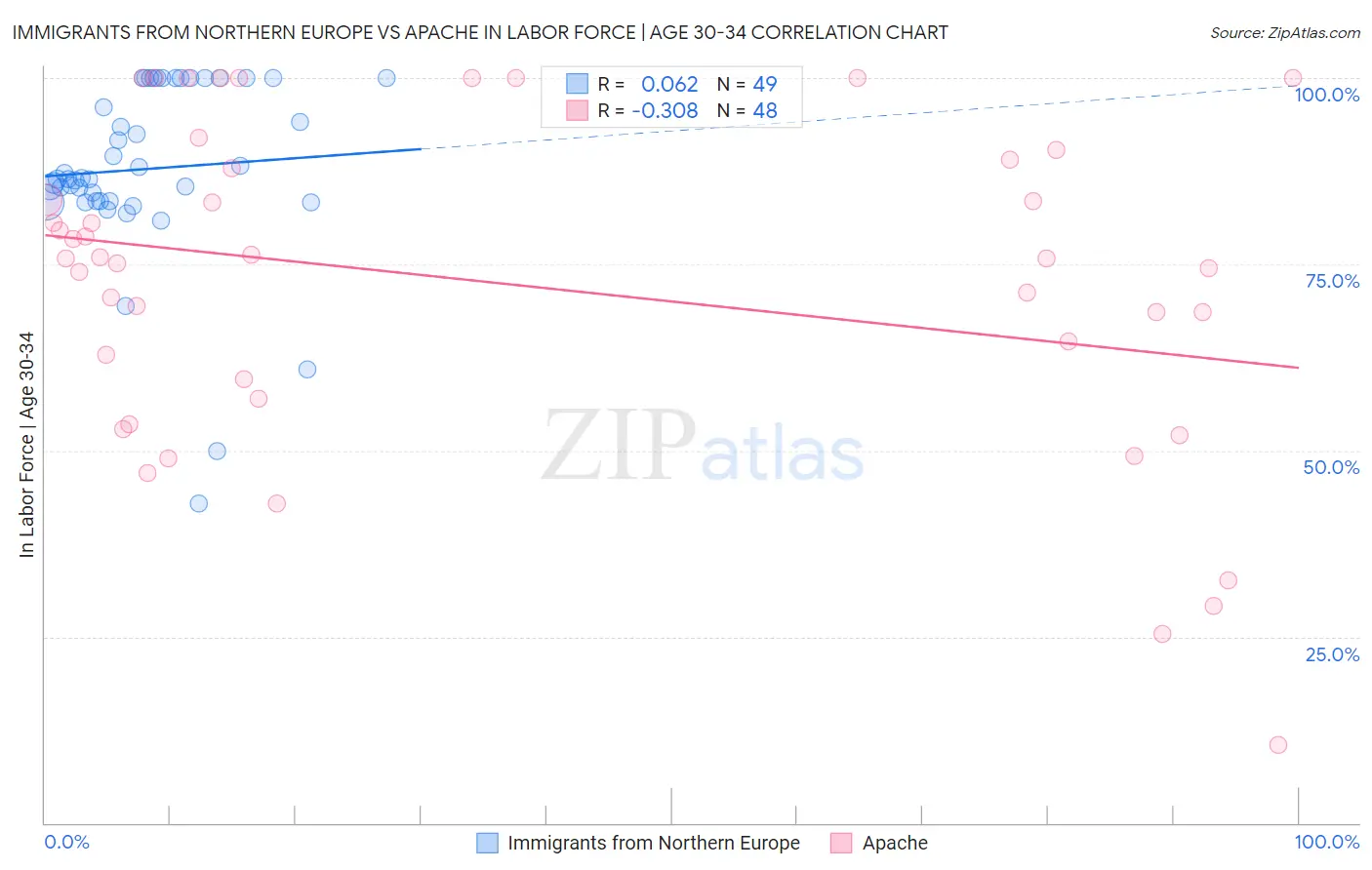 Immigrants from Northern Europe vs Apache In Labor Force | Age 30-34
