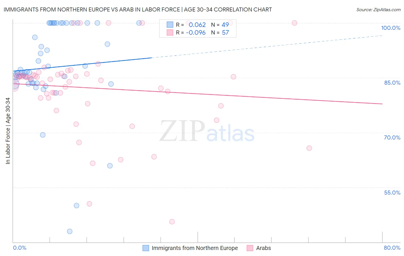 Immigrants from Northern Europe vs Arab In Labor Force | Age 30-34