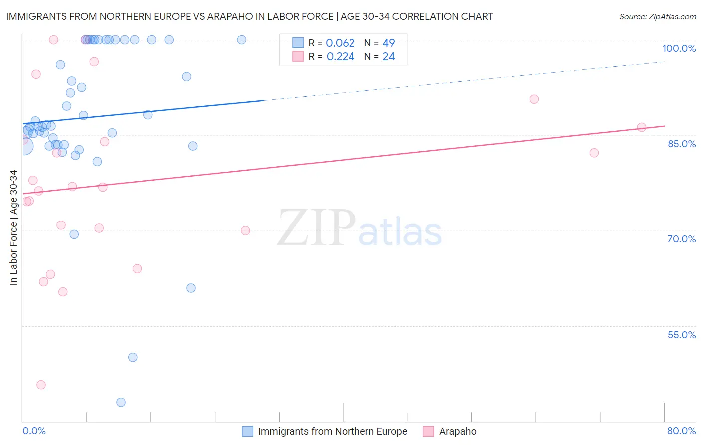 Immigrants from Northern Europe vs Arapaho In Labor Force | Age 30-34