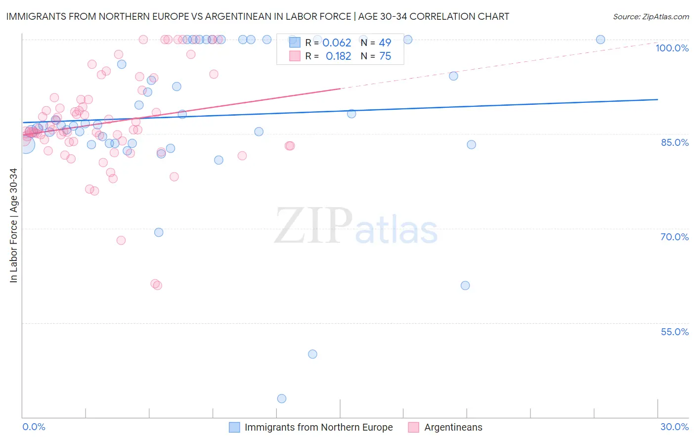 Immigrants from Northern Europe vs Argentinean In Labor Force | Age 30-34