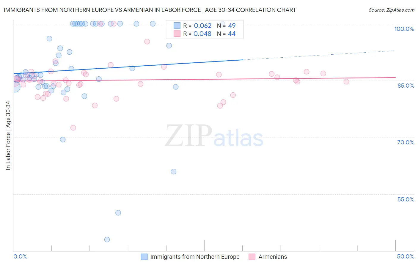 Immigrants from Northern Europe vs Armenian In Labor Force | Age 30-34