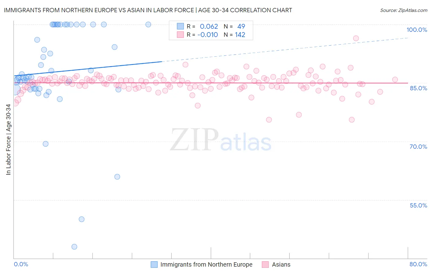 Immigrants from Northern Europe vs Asian In Labor Force | Age 30-34