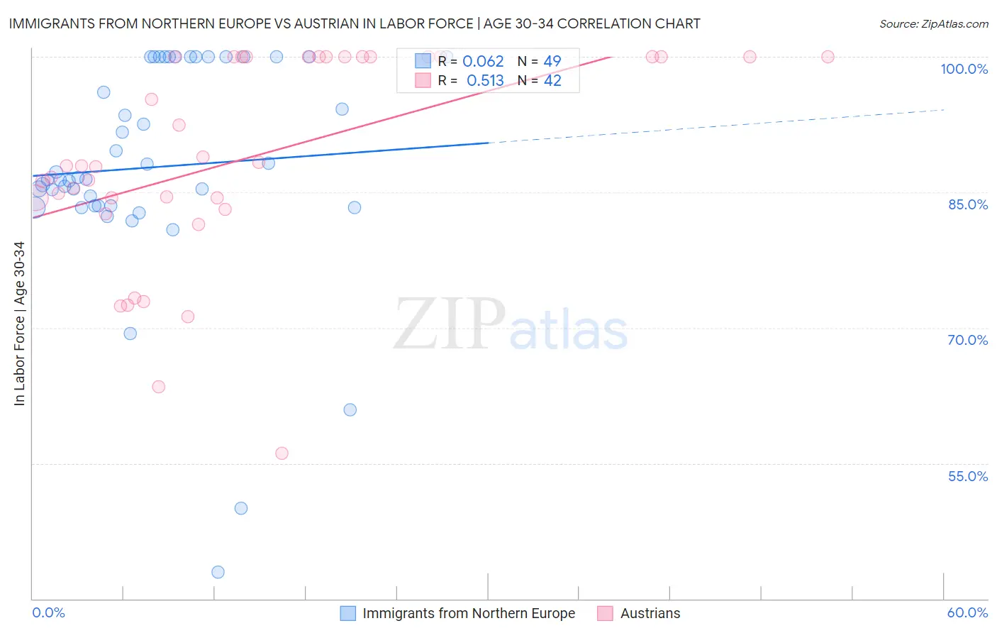 Immigrants from Northern Europe vs Austrian In Labor Force | Age 30-34