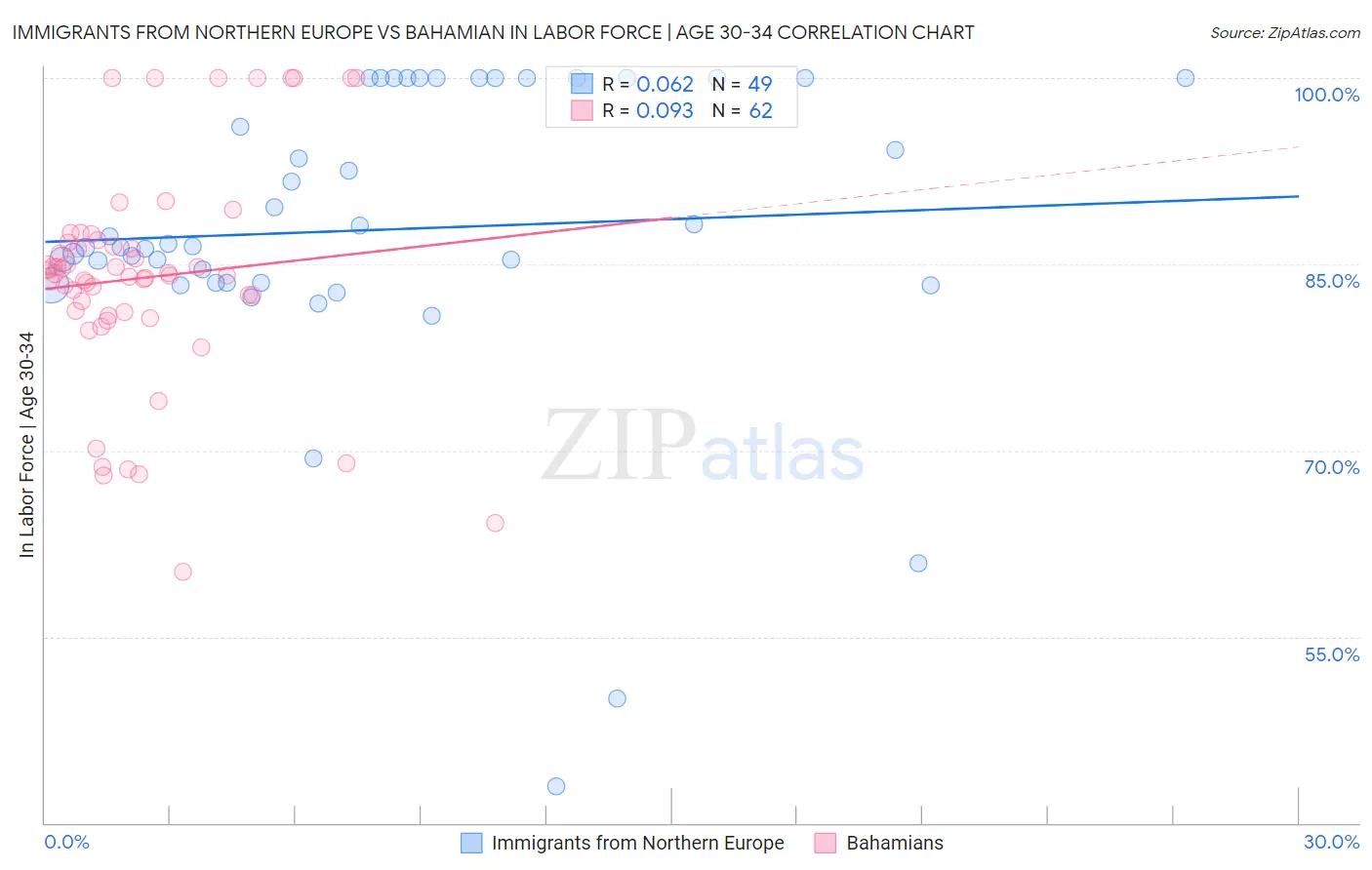 Immigrants from Northern Europe vs Bahamian In Labor Force | Age 30-34