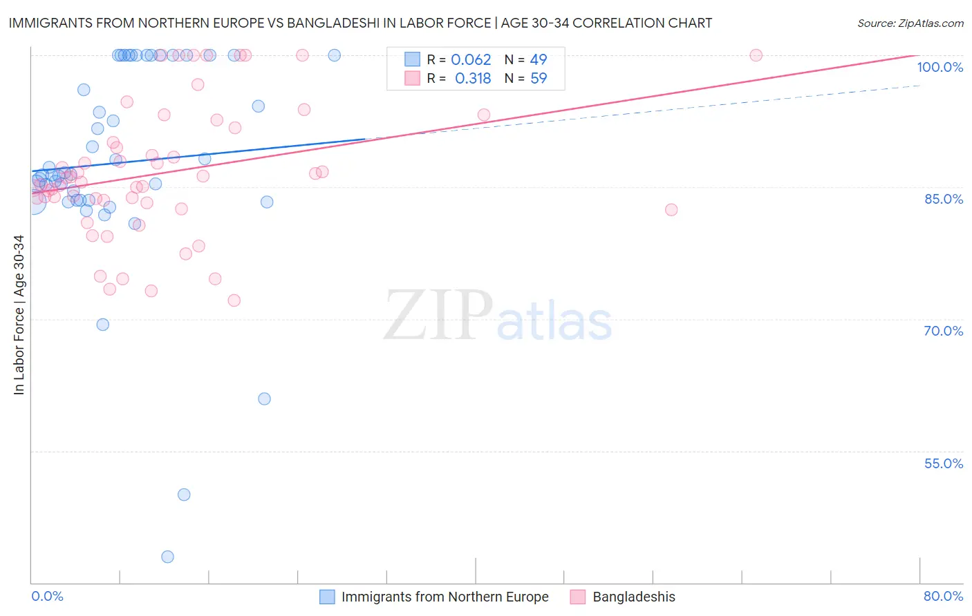 Immigrants from Northern Europe vs Bangladeshi In Labor Force | Age 30-34