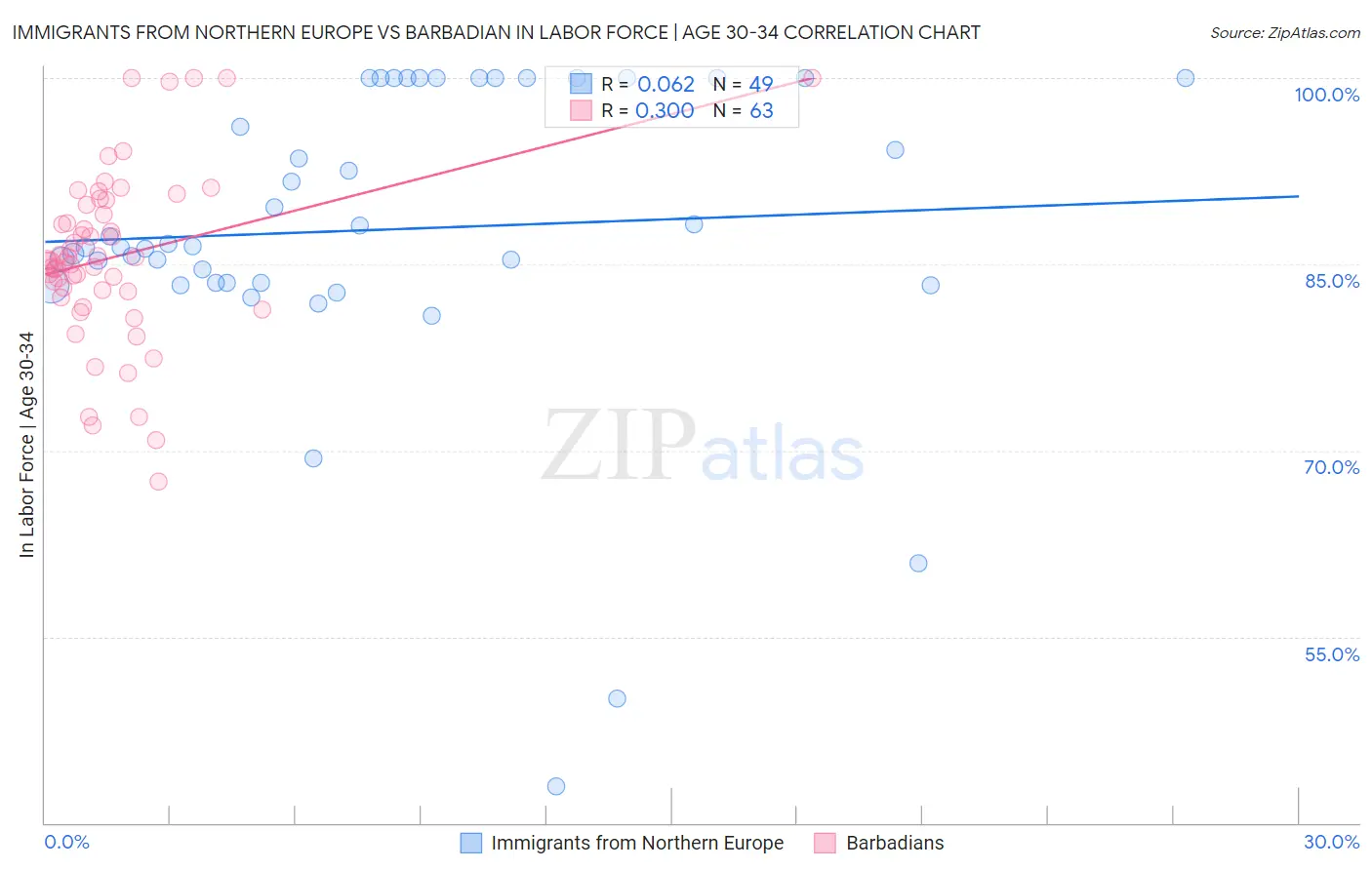 Immigrants from Northern Europe vs Barbadian In Labor Force | Age 30-34
