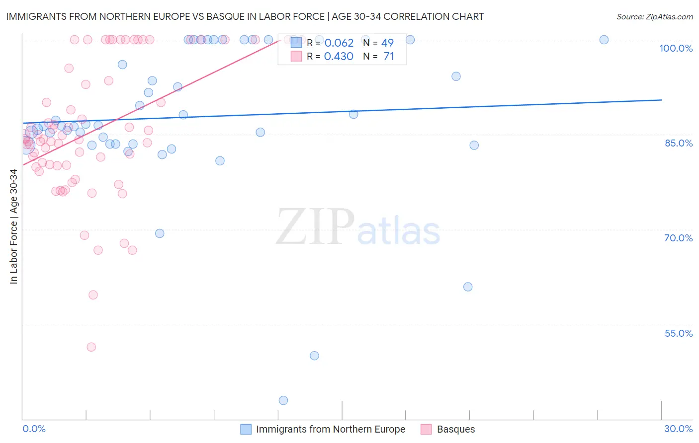 Immigrants from Northern Europe vs Basque In Labor Force | Age 30-34