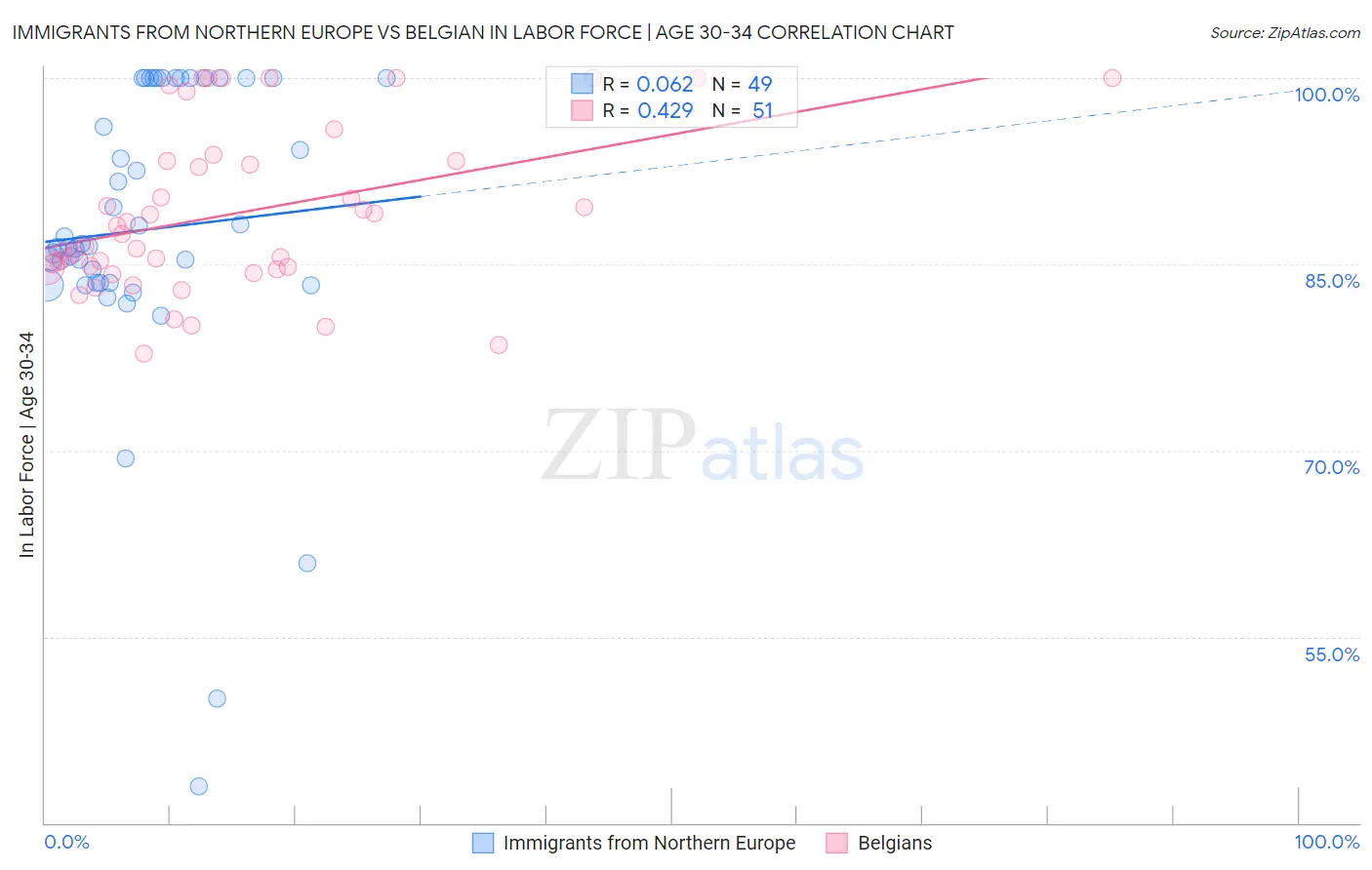 Immigrants from Northern Europe vs Belgian In Labor Force | Age 30-34