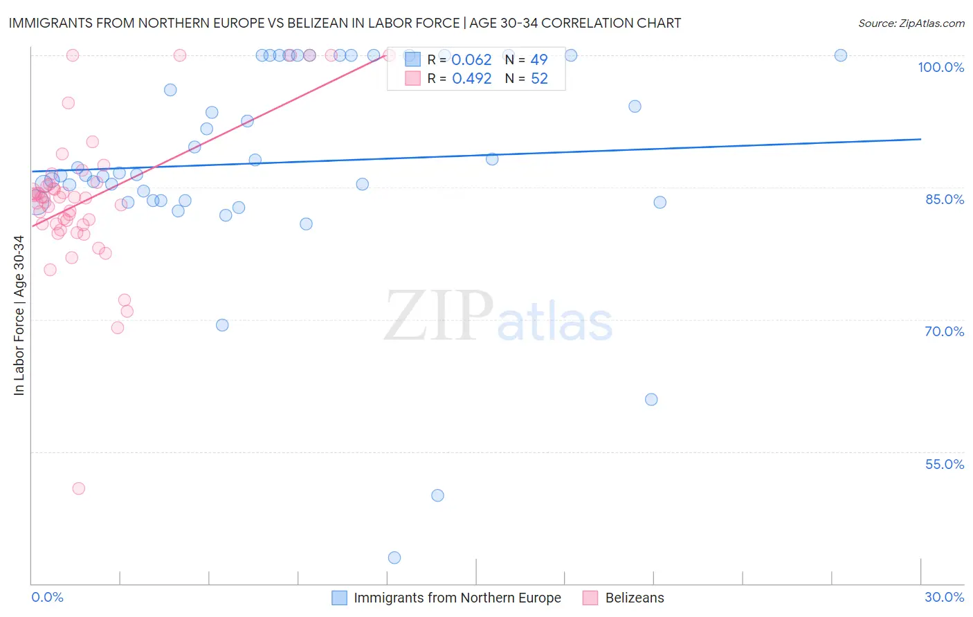 Immigrants from Northern Europe vs Belizean In Labor Force | Age 30-34
