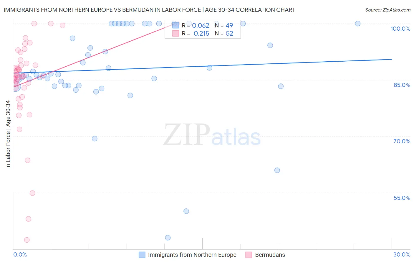Immigrants from Northern Europe vs Bermudan In Labor Force | Age 30-34
