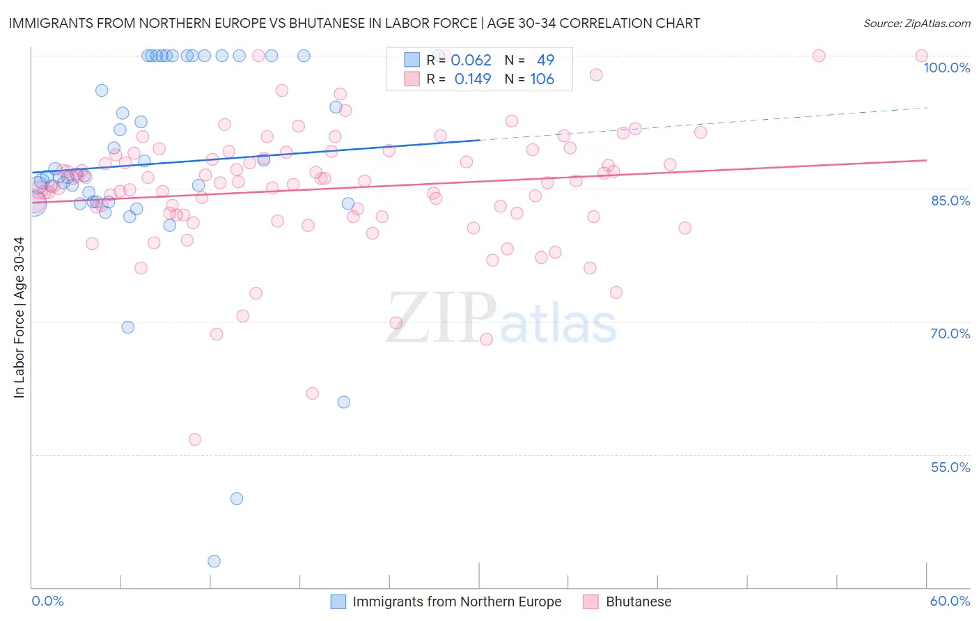 Immigrants from Northern Europe vs Bhutanese In Labor Force | Age 30-34
