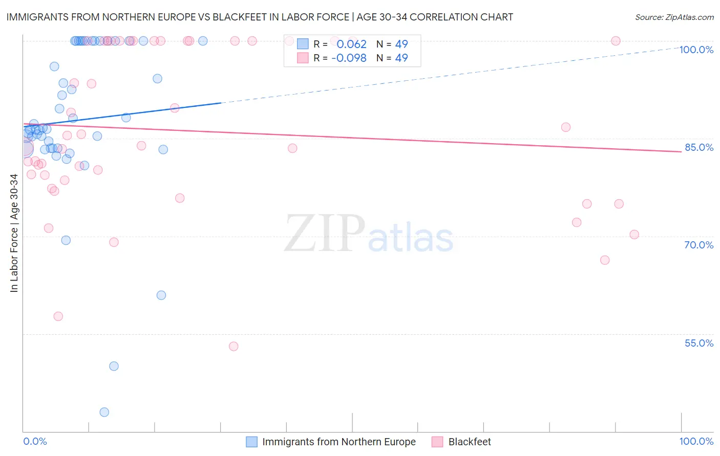 Immigrants from Northern Europe vs Blackfeet In Labor Force | Age 30-34