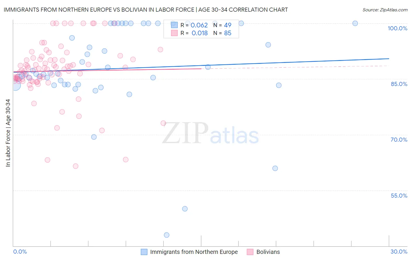 Immigrants from Northern Europe vs Bolivian In Labor Force | Age 30-34