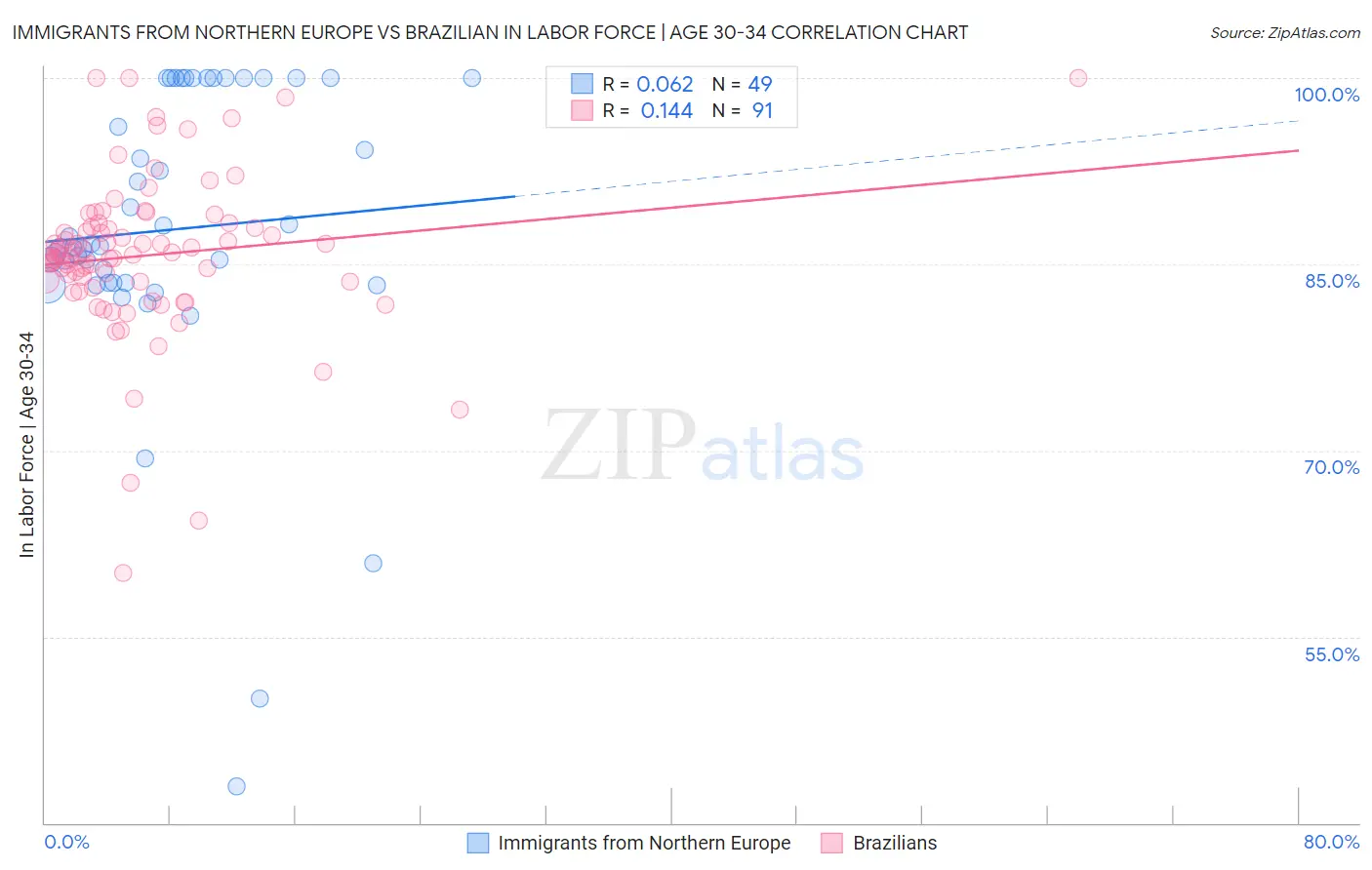 Immigrants from Northern Europe vs Brazilian In Labor Force | Age 30-34
