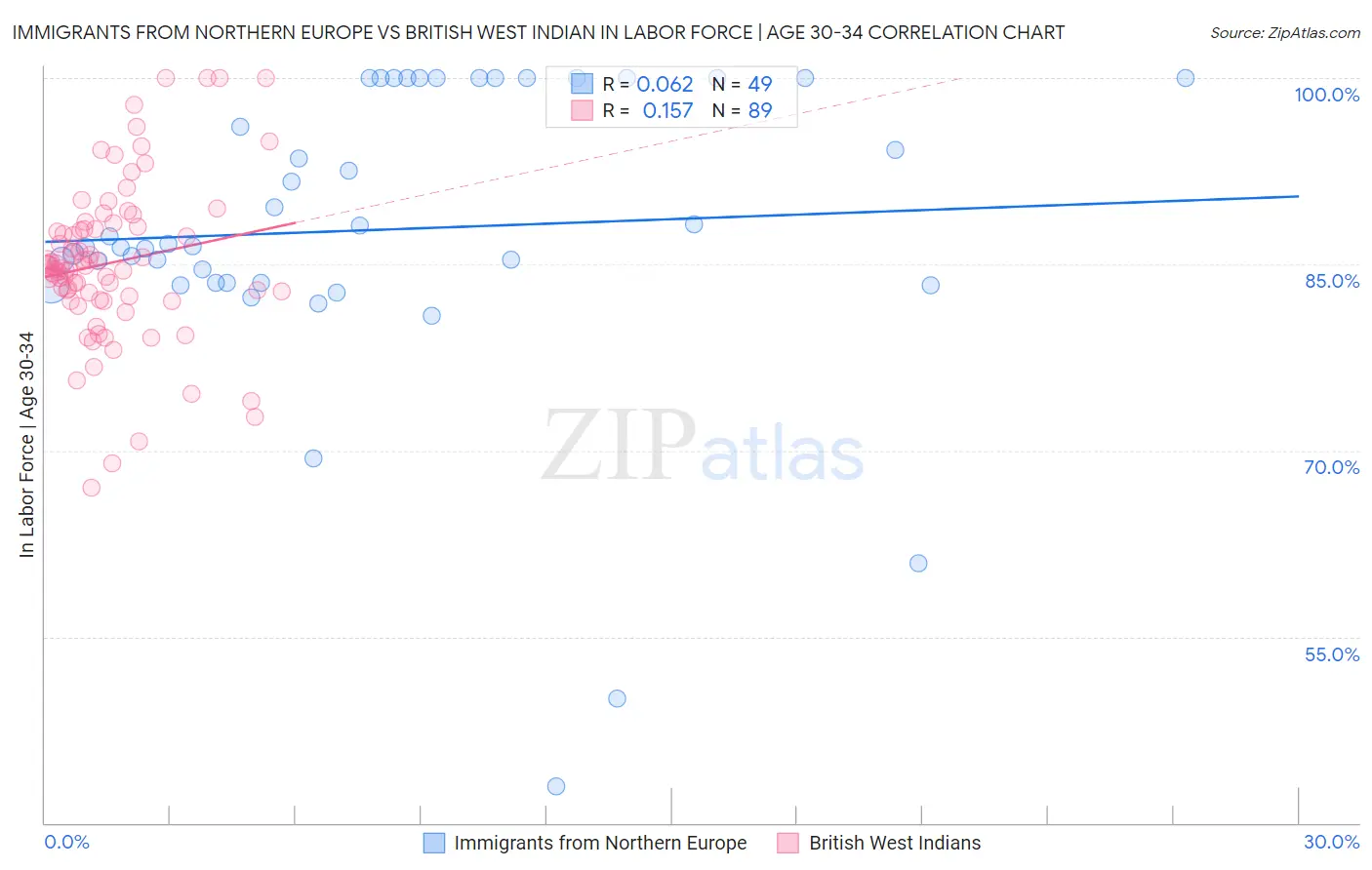 Immigrants from Northern Europe vs British West Indian In Labor Force | Age 30-34