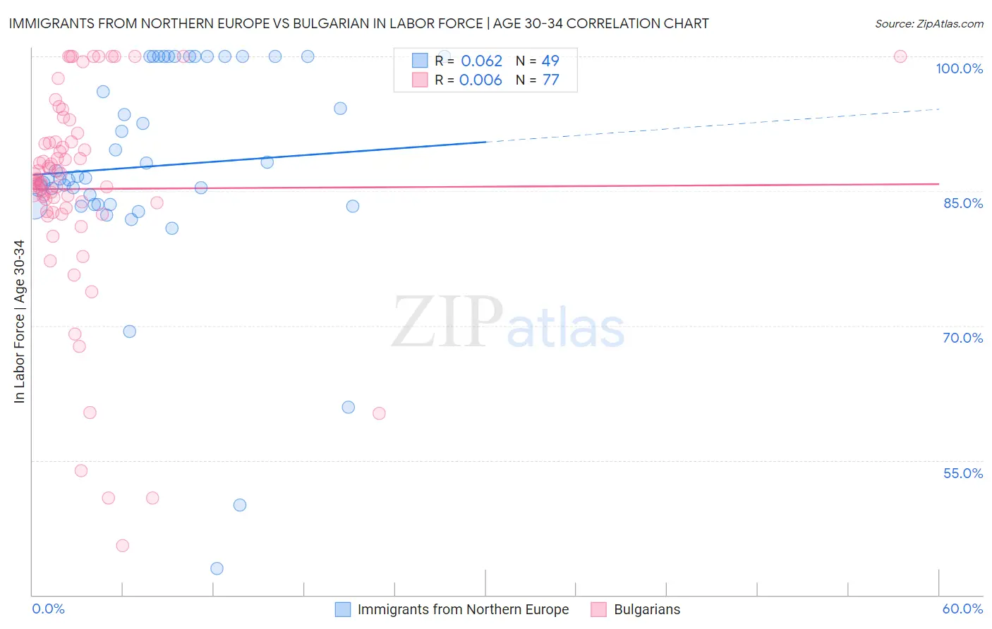 Immigrants from Northern Europe vs Bulgarian In Labor Force | Age 30-34
