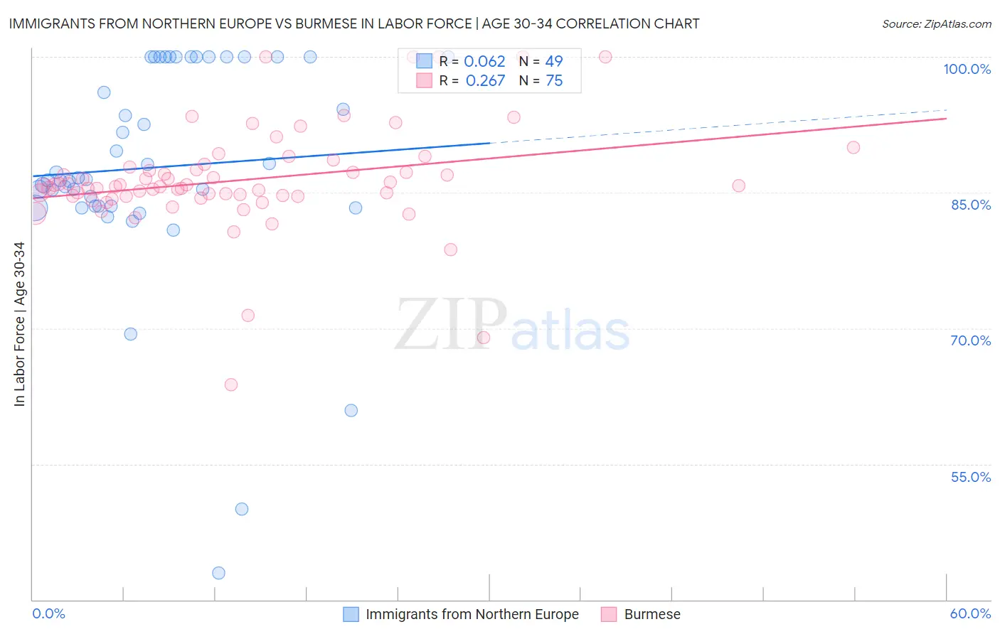 Immigrants from Northern Europe vs Burmese In Labor Force | Age 30-34