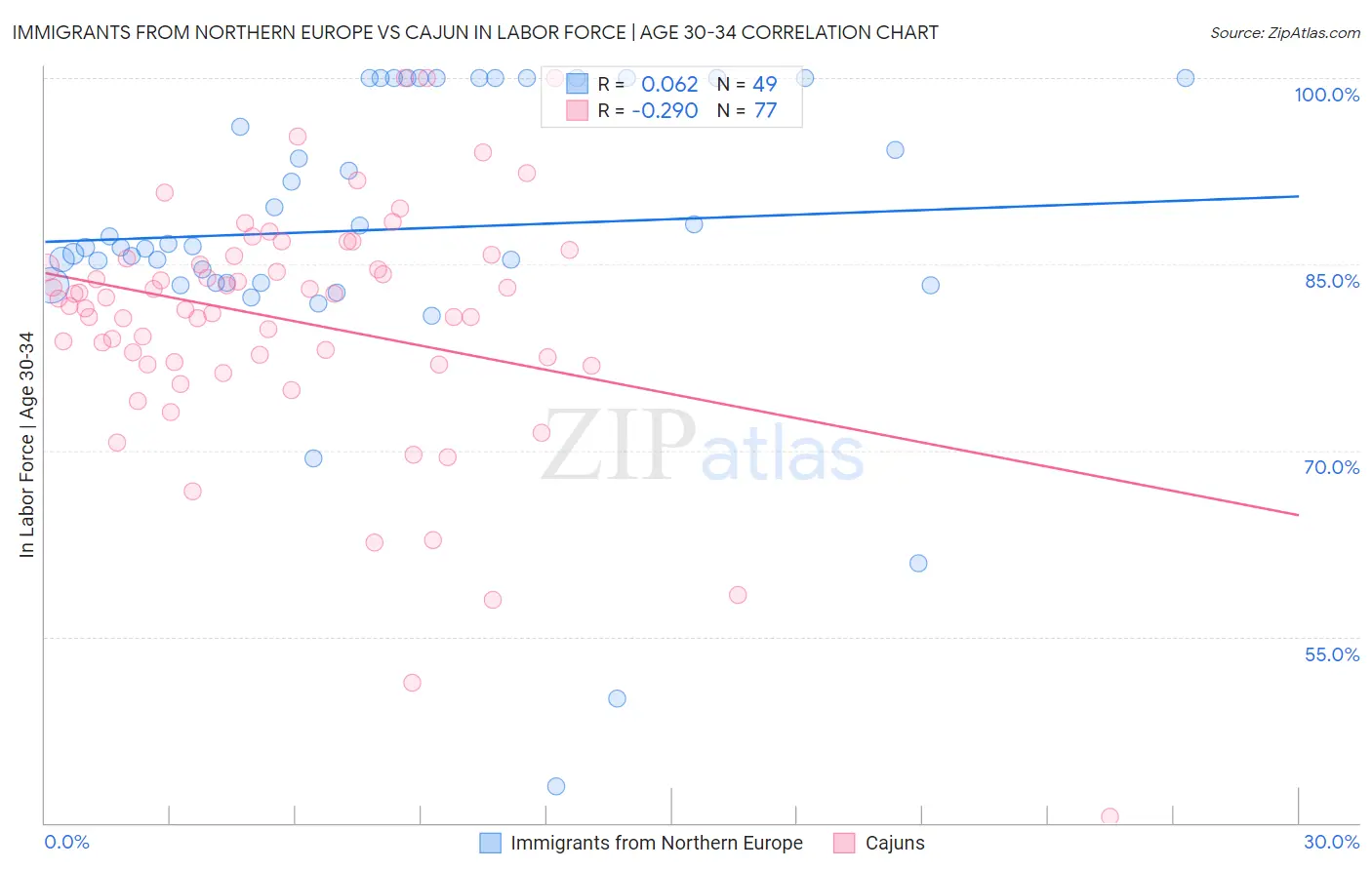 Immigrants from Northern Europe vs Cajun In Labor Force | Age 30-34