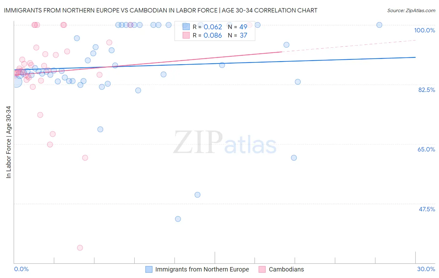 Immigrants from Northern Europe vs Cambodian In Labor Force | Age 30-34