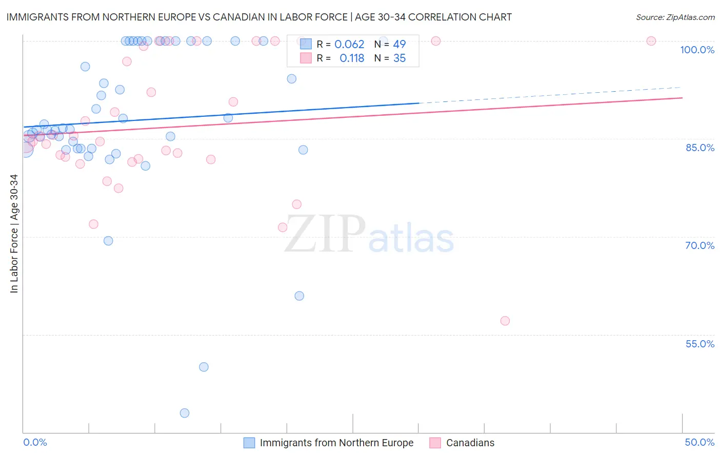 Immigrants from Northern Europe vs Canadian In Labor Force | Age 30-34