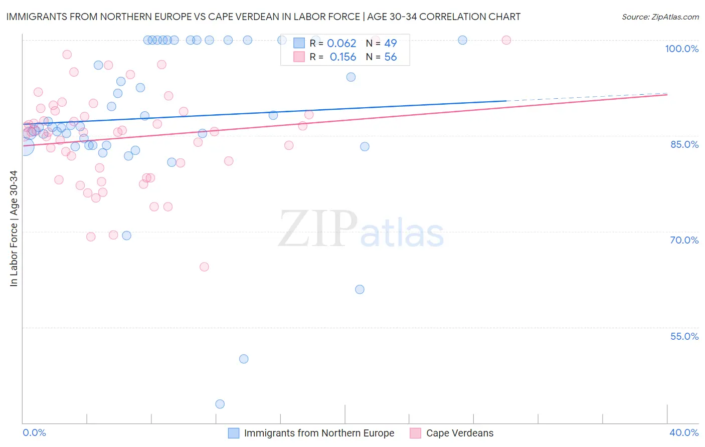 Immigrants from Northern Europe vs Cape Verdean In Labor Force | Age 30-34