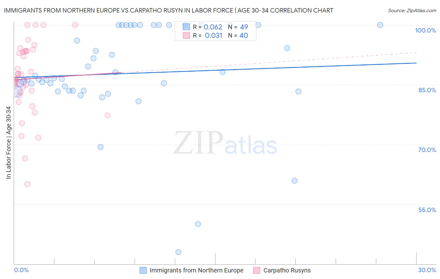 Immigrants from Northern Europe vs Carpatho Rusyn In Labor Force | Age 30-34