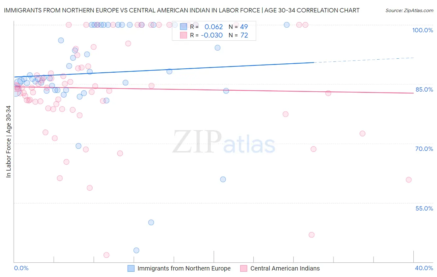 Immigrants from Northern Europe vs Central American Indian In Labor Force | Age 30-34