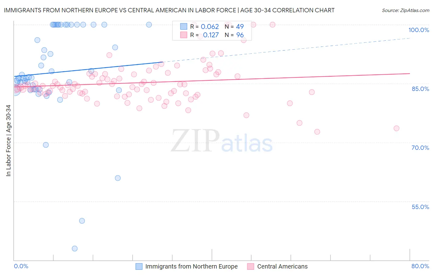 Immigrants from Northern Europe vs Central American In Labor Force | Age 30-34