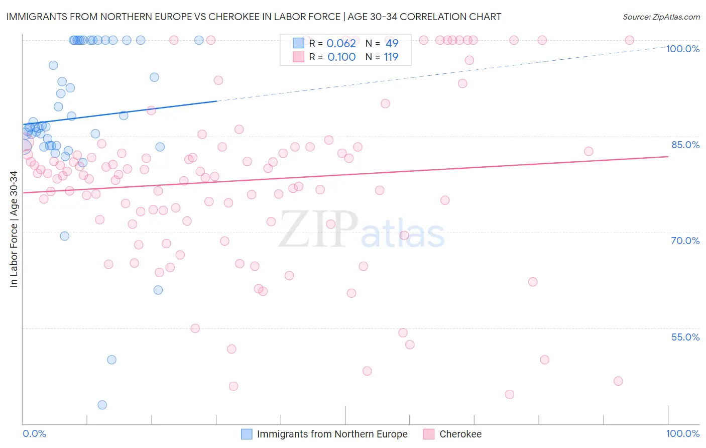 Immigrants from Northern Europe vs Cherokee In Labor Force | Age 30-34